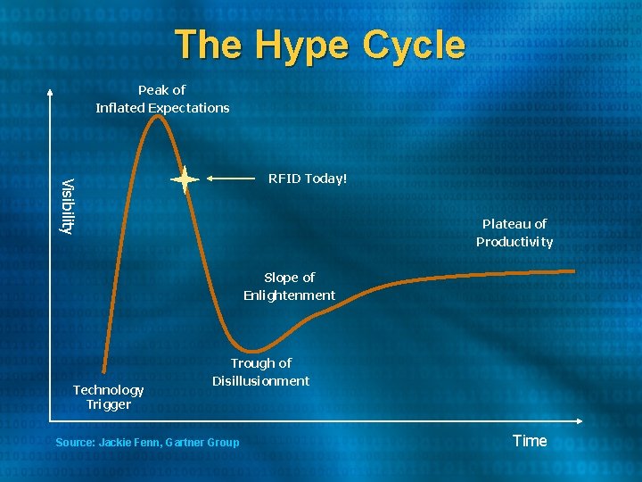 The Hype Cycle Peak of Inflated Expectations Visibility RFID Today! Plateau of Productivity Slope The Hype Cycle Peak of Inflated Expectations Visibility RFID Today! Plateau of Productivity Slope