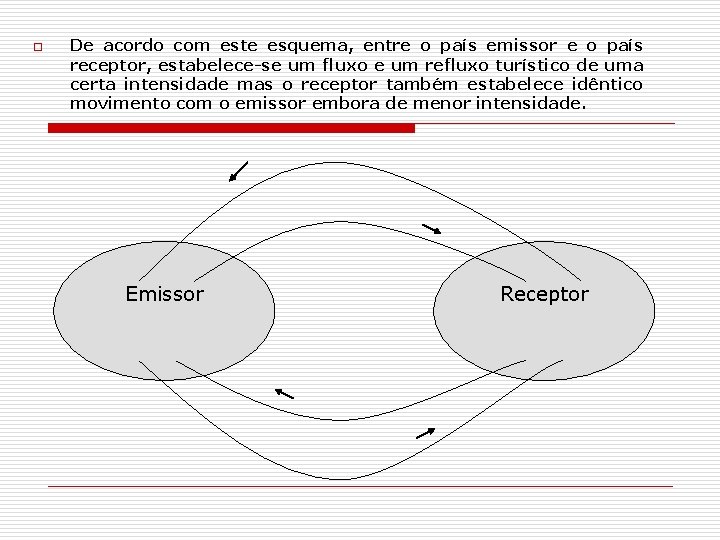 o De acordo com este esquema, entre o país emissor e o país receptor,