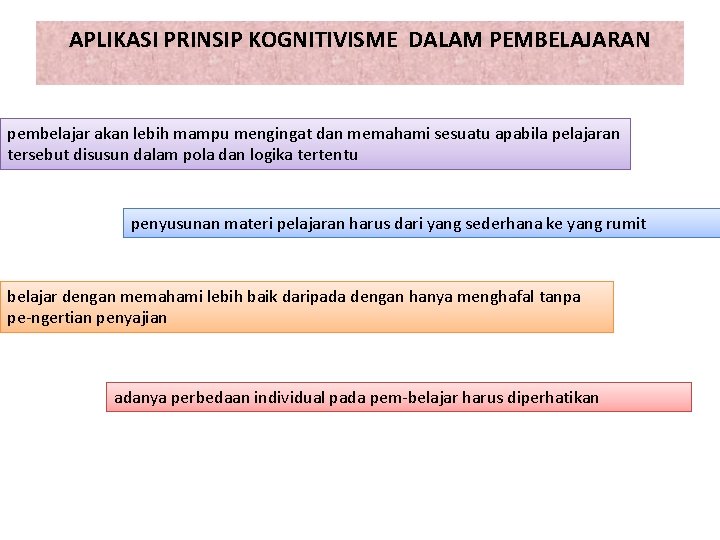 APLIKASI PRINSIP KOGNITIVISME DALAM PEMBELAJARAN pembelajar akan lebih mampu mengingat dan memahami sesuatu apabila