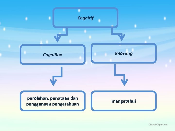 Cognitif Cognition Knowing perolehan, penataan dan penggunaan pengetahuan mengetahui 