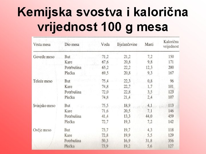 Kemijska svostva i kalorična vrijednost 100 g mesa 