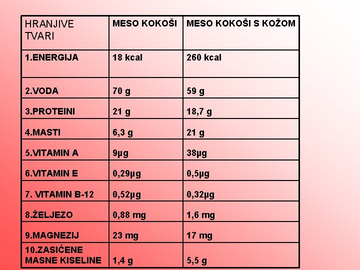 HRANJIVE TVARI MESO KOKOŠI S KOŽOM 1. ENERGIJA 18 kcal 260 kcal 2. VODA