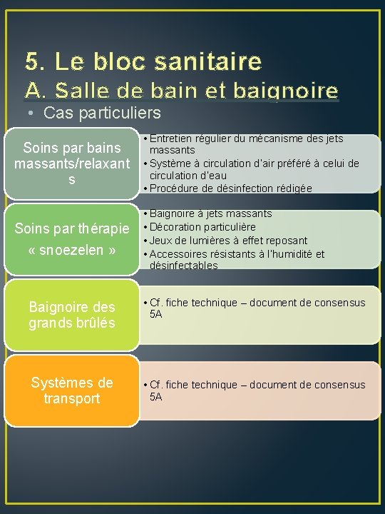 5. Le bloc sanitaire A. Salle de bain et baignoire • Cas particuliers Soins