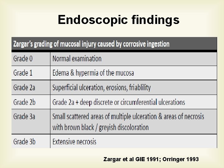 Endoscopic findings Zargar et al GIE 1991; Orringer 1993 