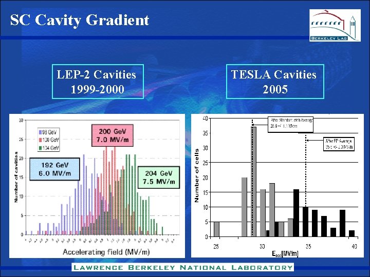 SC Cavity Gradient LEP-2 Cavities 1999 -2000 TESLA Cavities 2005 