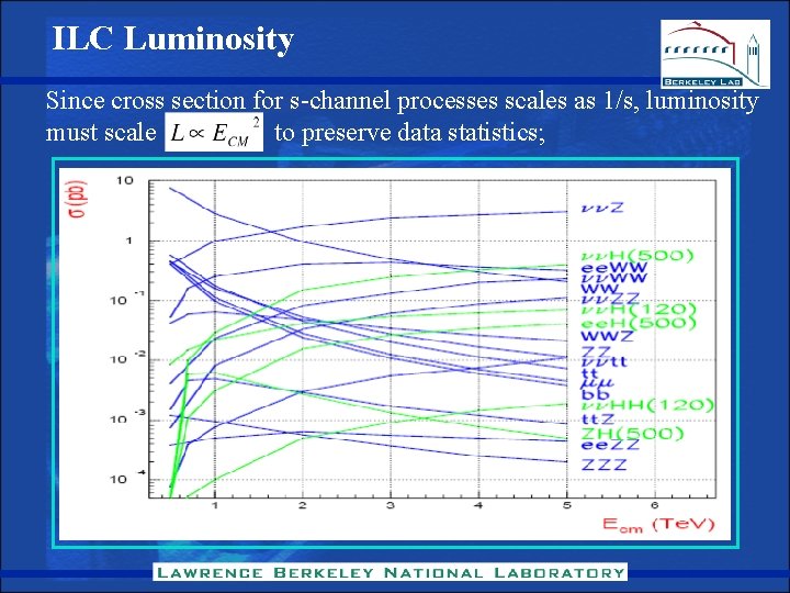 ILC Luminosity Since cross section for s-channel processes scales as 1/s, luminosity must scale