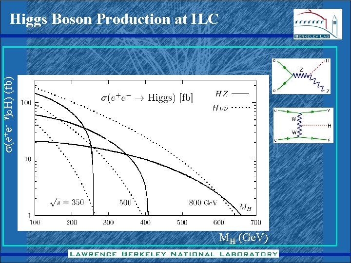 s(e+e- g. H) (fb) Higgs Boson Production at ILC MH (Ge. V) 
