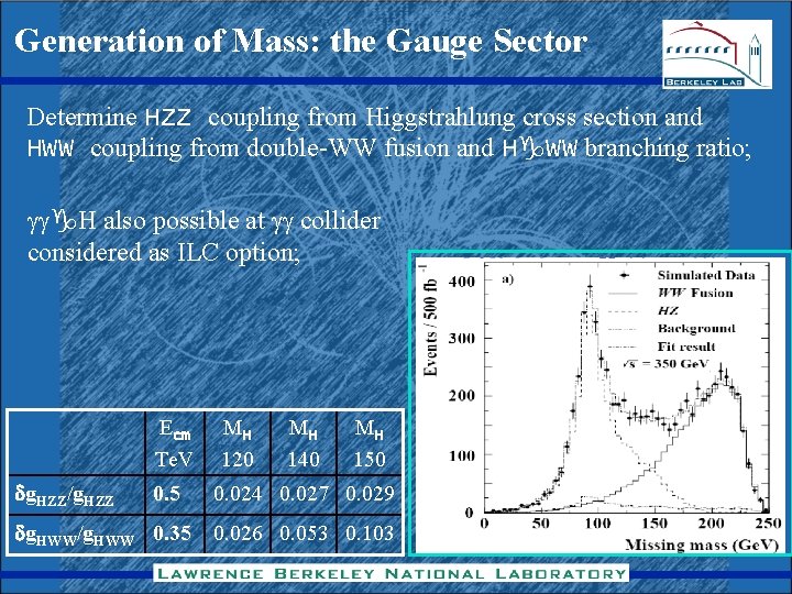 Generation of Mass: the Gauge Sector Determine HZZ coupling from Higgstrahlung cross section and