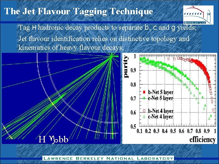 The Jet Flavour Tagging Technique Tag H hadronic decay products to separate b, c