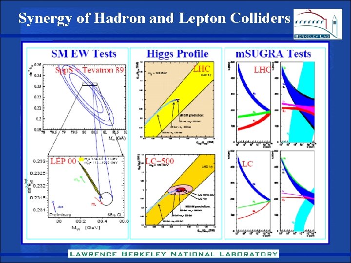 Synergy of Hadron and Lepton Colliders 