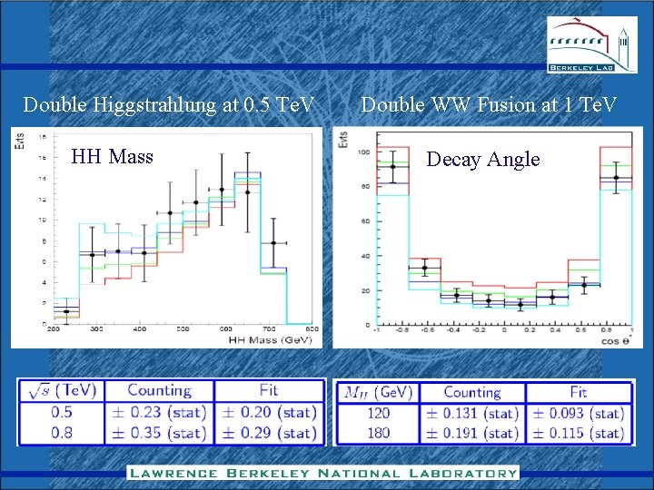 Double Higgstrahlung at 0. 5 Te. V HH Mass Double WW Fusion at 1