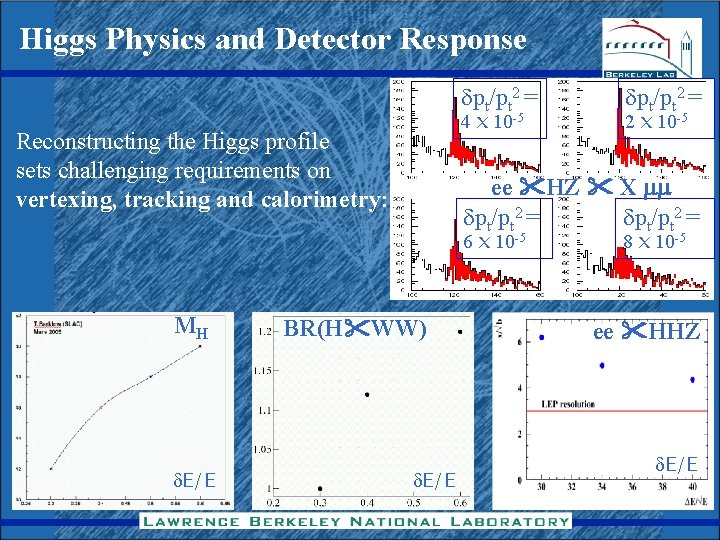 Higgs Physics and Detector Response dpt/pt 2 = 4 x 10 -5 Reconstructing the