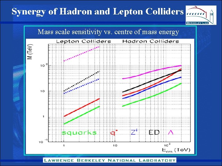 Synergy of Hadron and Lepton Colliders Mass scale sensitivity vs. centre of mass energy