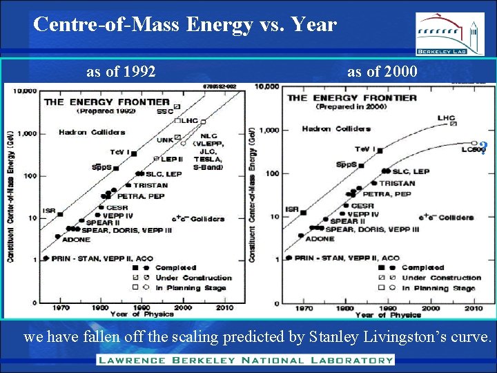 Centre-of-Mass Energy vs. Year as of 1992 as of 2000 ? we have fallen