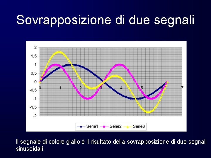 Sovrapposizione di due segnali Il segnale di colore giallo è il risultato della sovrapposizione