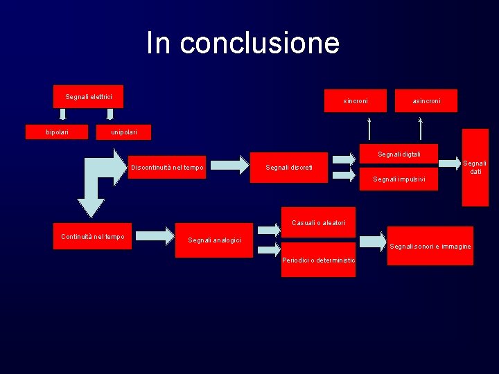 In conclusione Segnali elettrici bipolari sincroni asincroni unipolari Segnali digtali Discontinuità nel tempo Segnali