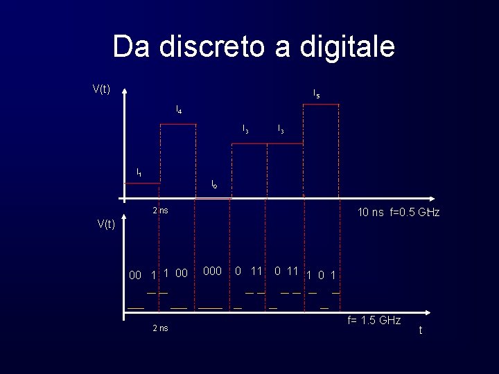 Da discreto a digitale V(t) l 5 l 4 l 3 l 1 l