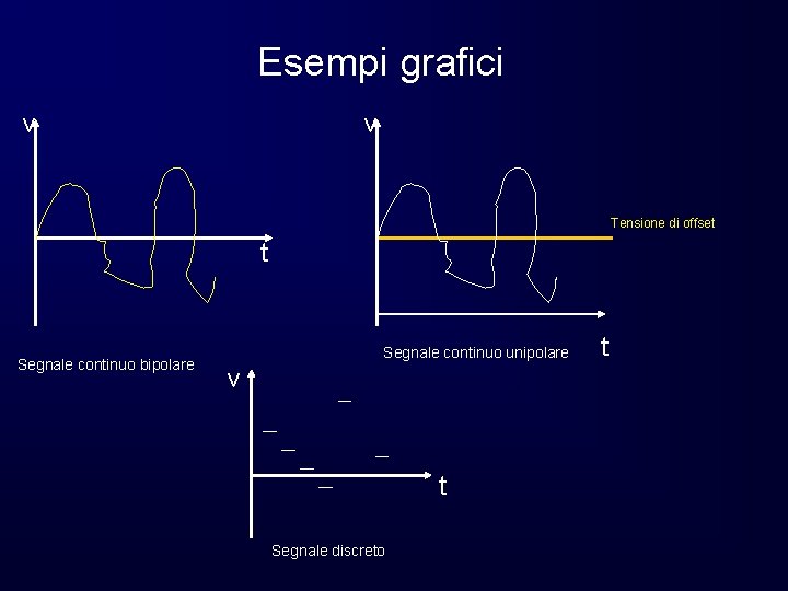 Esempi grafici v v Tensione di offset t Segnale continuo bipolare Segnale continuo unipolare