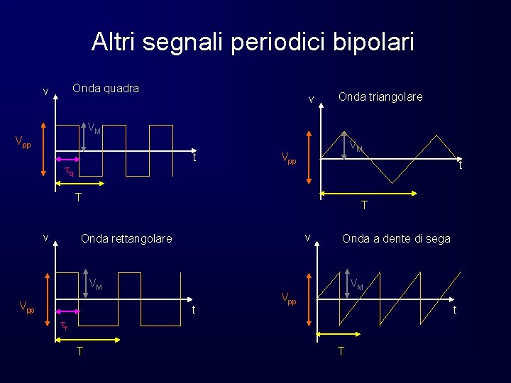 Altri segnali periodici bipolari Onda quadra v v Onda triangolare VM Vpp t tq