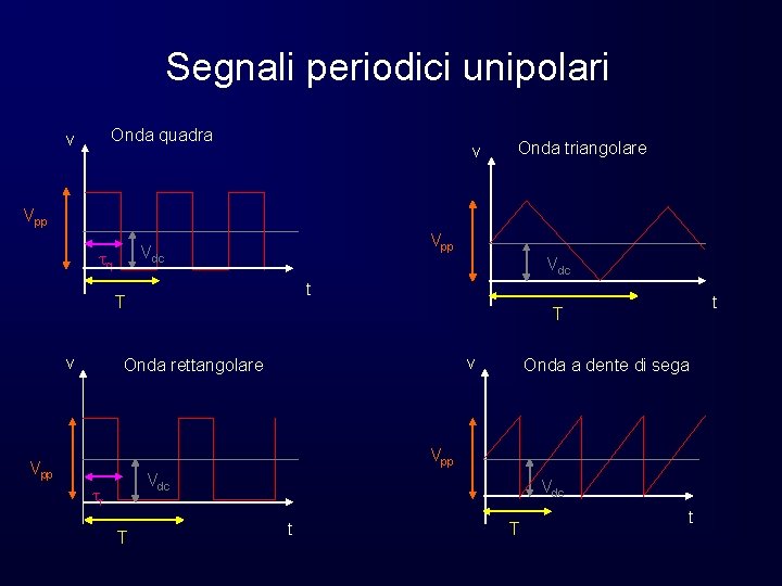 Segnali periodici unipolari Onda quadra v v Onda triangolare Vpp Vdc tq Vdc t