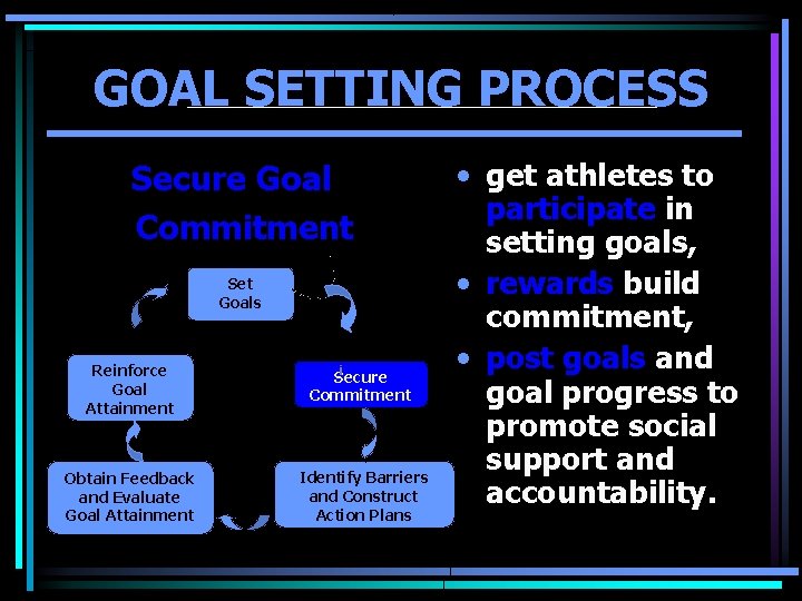 GOAL SETTING PROCESS Secure Goal Commitment Set Goals Reinforce Goal Attainment i Secure Commitment GOAL SETTING PROCESS Secure Goal Commitment Set Goals Reinforce Goal Attainment i Secure Commitment