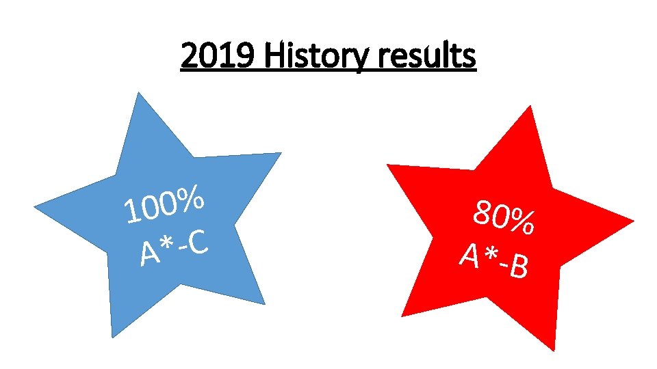 2019 History results % 0 0 1 C * A 80% A*-B 