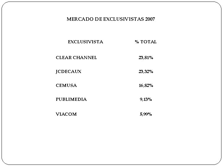MERCADO DE EXCLUSIVISTAS 2007 EXCLUSIVISTA % TOTAL CLEAR CHANNEL 23, 81% JCDECAUX 23, 32%