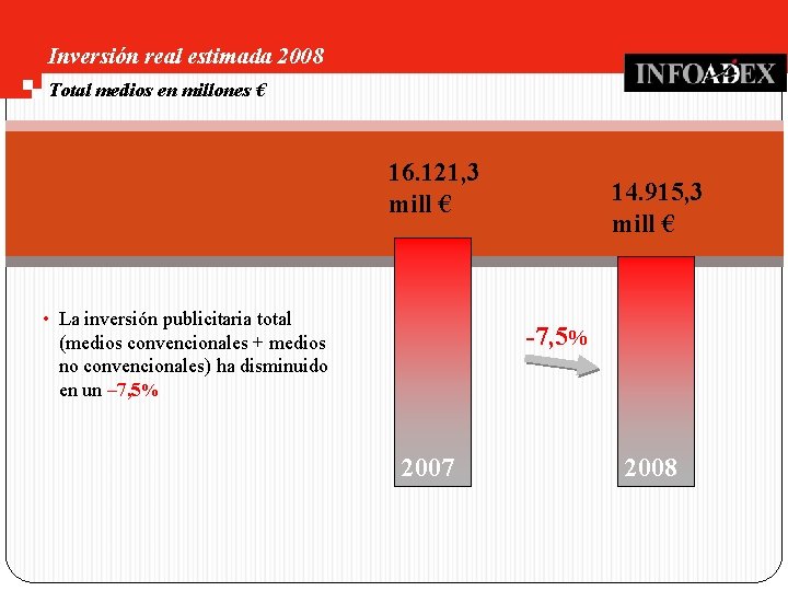 Inversión real estimada 2008 Total medios en millones € 16. 121, 3 mill €