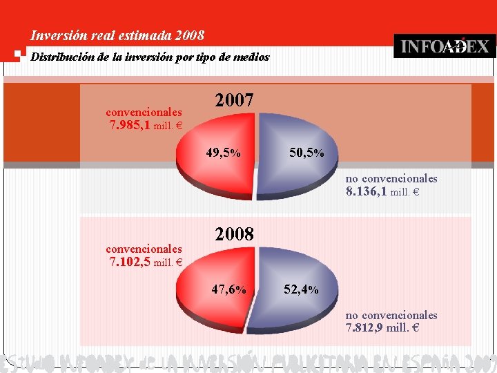 Inversión real estimada 2008 Distribución de la inversión por tipo de medios convencionales 7.