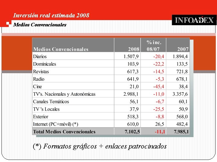 Inversión real estimada 2008 Medios Convencionales (*) Formatos gráficos + enlaces patrocinados 