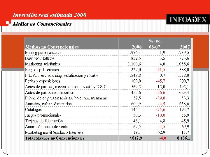 Inversión real estimada 2008 Medios no Convencionales 