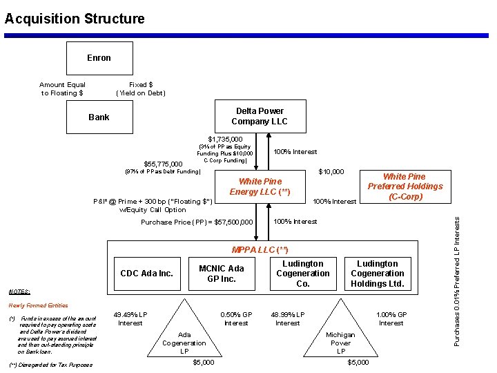 Acquisition Structure Enron Amount Equal to Floating $ Fixed $ (Yield on Debt) Delta