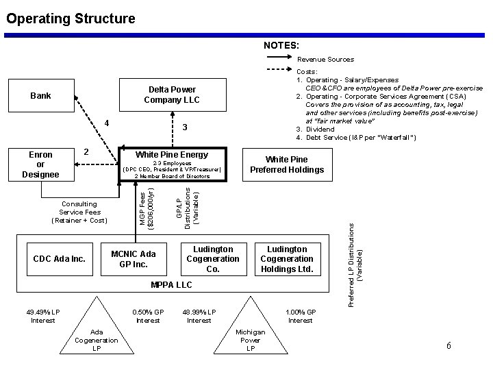 Operating Structure NOTES: Revenue Sources Costs: 1. Operating - Salary/Expenses CEO &CFO are employees