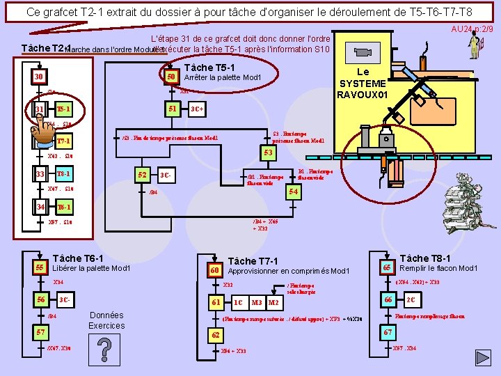 Ce grafcet T 2 -1 extrait du dossier à pour tâche d’organiser le déroulement