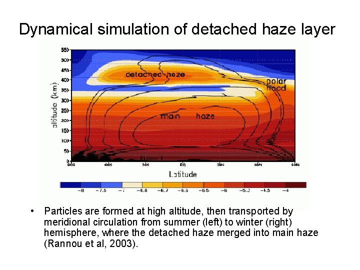 Dynamical simulation of detached haze layer • Particles are formed at high altitude, then Dynamical simulation of detached haze layer • Particles are formed at high altitude, then