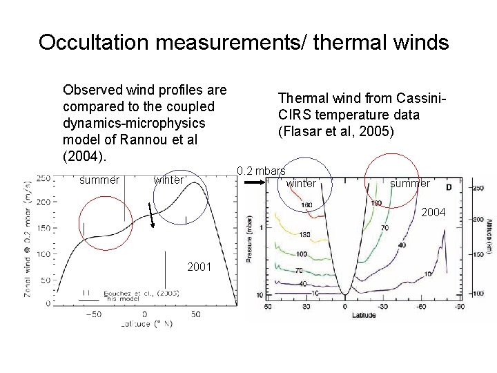 Occultation measurements/ thermal winds Observed wind profiles are compared to the coupled dynamics-microphysics model Occultation measurements/ thermal winds Observed wind profiles are compared to the coupled dynamics-microphysics model