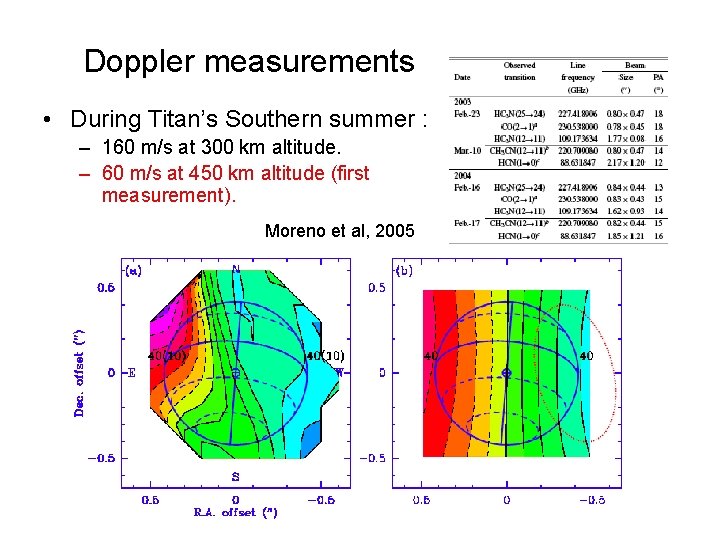 Doppler measurements • During Titan’s Southern summer : – 160 m/s at 300 km Doppler measurements • During Titan’s Southern summer : – 160 m/s at 300 km