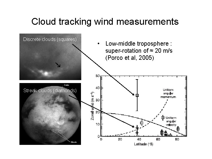 Cloud tracking wind measurements Discrete clouds (squares) Streak clouds (diamonds) • Low-middle troposphere : Cloud tracking wind measurements Discrete clouds (squares) Streak clouds (diamonds) • Low-middle troposphere :