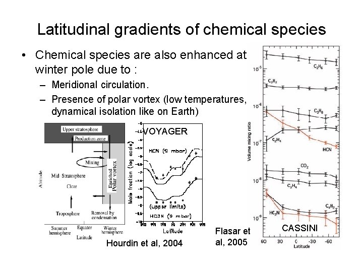 Latitudinal gradients of chemical species • Chemical species are also enhanced at winter pole Latitudinal gradients of chemical species • Chemical species are also enhanced at winter pole