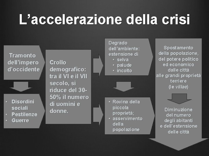 L’accelerazione della crisi Tramonto dell’impero d’occidente • Disordini sociali • Pestilenze • Guerre Crollo