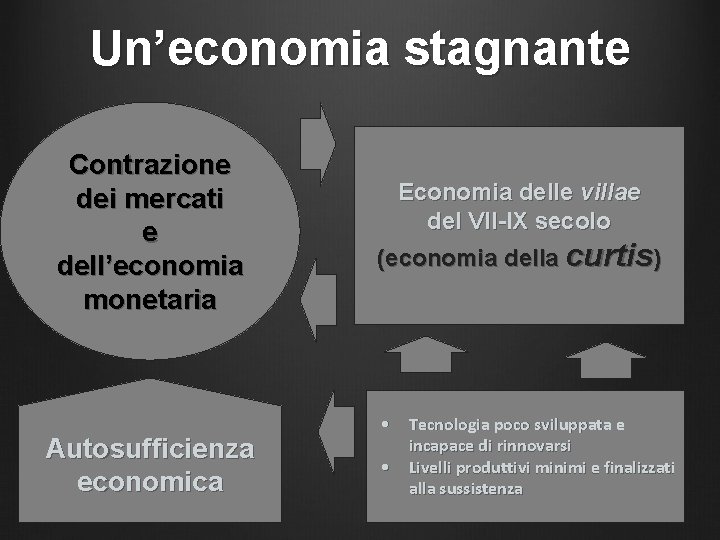 Un’economia stagnante Contrazione dei mercati e dell’economia monetaria Autosufficienza eco n o mi ca