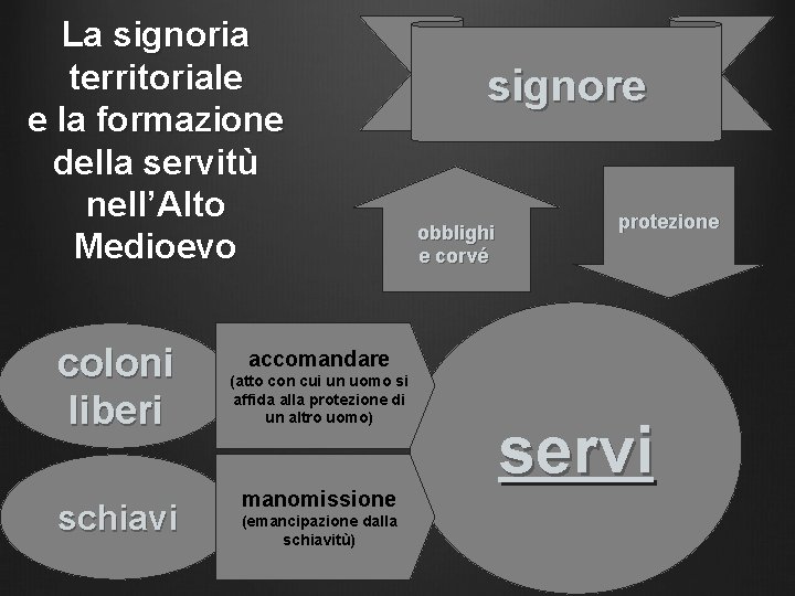 La signoria territoriale e la formazione della servitù nell’Alto Medioevo coloni liberi schiavi signore