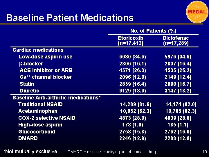 Baseline Patient Medications No. of Patients (%) Etoricoxib Diclofenac (n=17, 412) (n=17, 289) Cardiac
