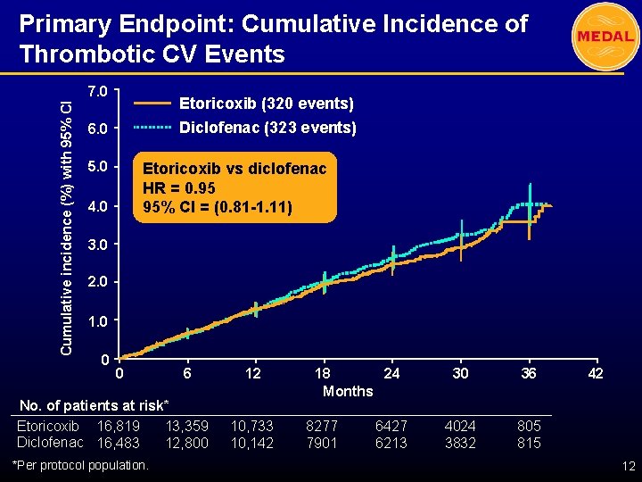Primary Endpoint: Cumulative Incidence of Thrombotic CV Events Cumulative incidence (%) with 95% CI