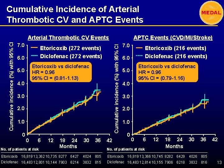 Cumulative Incidence of Arterial Thrombotic CV and APTC Events 7. 0 Etoricoxib (272 events)