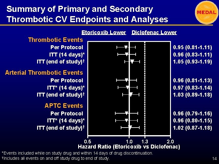Summary of Primary and Secondary Thrombotic CV Endpoints and Analyses Etoricoxib Lower Diclofenac Lower