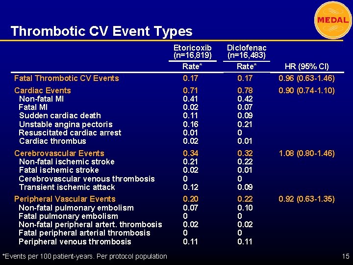 Thrombotic CV Event Types Etoricoxib (n=16, 819) Rate* Diclofenac (n=16, 483) Rate* HR (95%