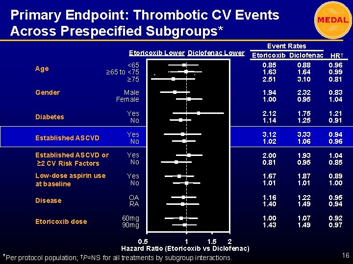 Primary Endpoint: Thrombotic CV Events Across Prespecified Subgroups* Etoricoxib Lower Diclofenac Lower Age <65