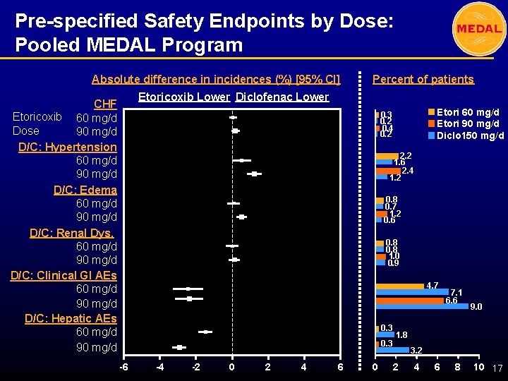 Pre-specified Safety Endpoints by Dose: Pooled MEDAL Program Absolute difference in incidences (%) [95%