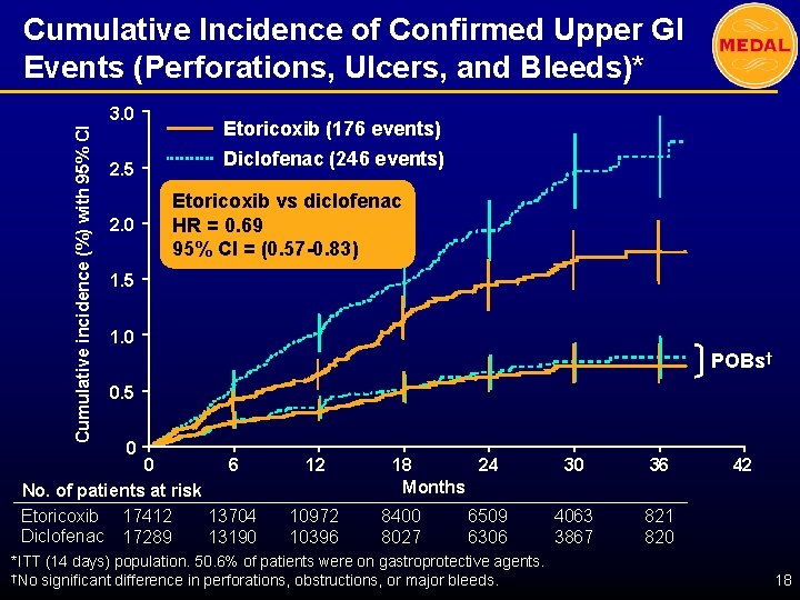 Cumulative Incidence of Confirmed Upper GI Events (Perforations, Ulcers, and Bleeds)* Cumulative incidence (%)